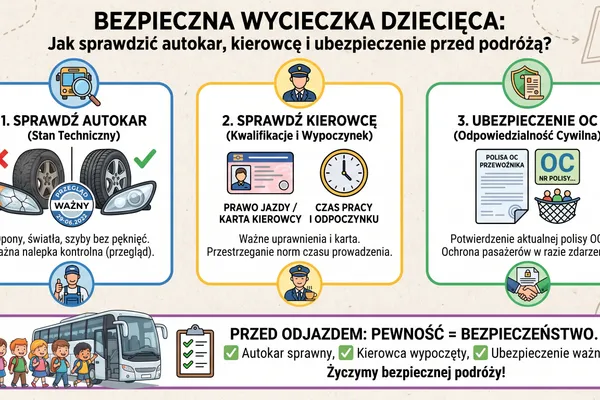 Bezpieczny wyjazd dzieci na wakacje: jak sprawdzić autokar, kierowcę i OC przed podróżą?